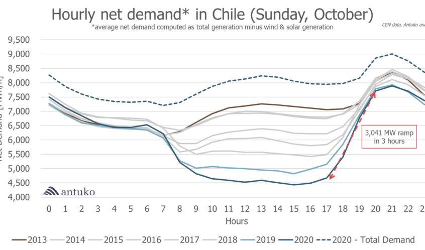 Hourly net demand in Chile for an average Sunday in October